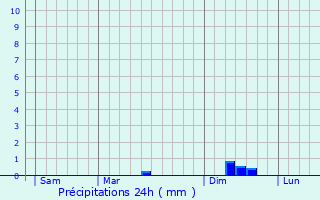 Graphique des précipitations prvues pour Blesmes