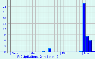 Graphique des précipitations prvues pour Cubjac