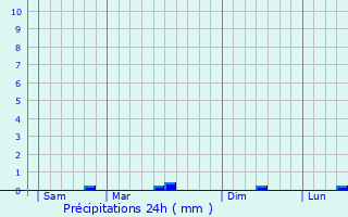 Graphique des précipitations prvues pour Courlon-sur-Yonne