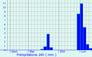 Graphique des précipitations prvues pour Coutures