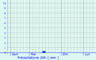 Graphique des précipitations prvues pour Frontenac