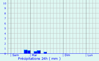 Graphique des précipitations prvues pour Prusy