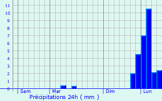 Graphique des précipitations prvues pour Palluaud