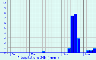 Graphique des précipitations prvues pour Taul