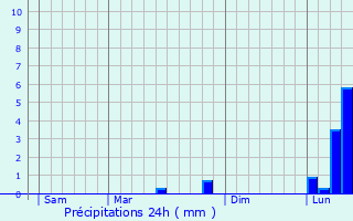 Graphique des précipitations prvues pour Saint-Marcel-Campes
