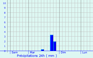 Graphique des précipitations prvues pour Saint-Savournin