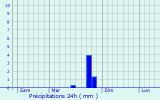 Graphique des précipitations prvues pour Fuveau