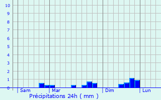 Graphique des précipitations prvues pour Saint-Martin-en-Vercors