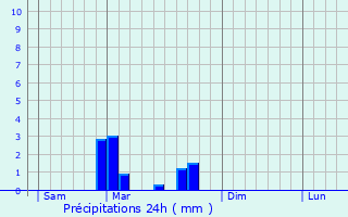 Graphique des précipitations prvues pour Agey