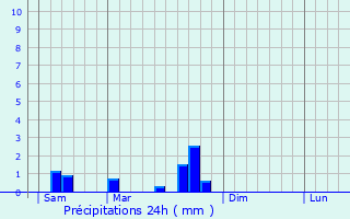 Graphique des précipitations prvues pour Vaylats