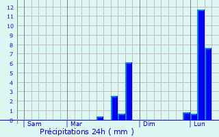 Graphique des précipitations prvues pour Saint-Denis-des-Puits