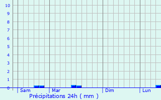 Graphique des précipitations prvues pour Subligny