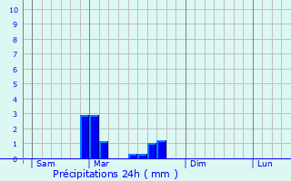 Graphique des précipitations prvues pour Mlain