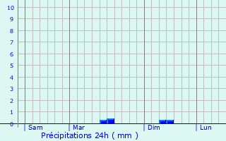 Graphique des précipitations prvues pour Noyal-Muzillac