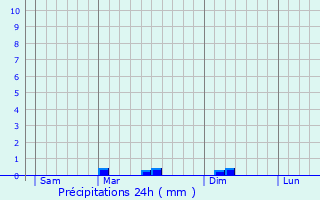 Graphique des précipitations prvues pour tel