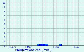 Graphique des précipitations prvues pour Saint-Rvrend