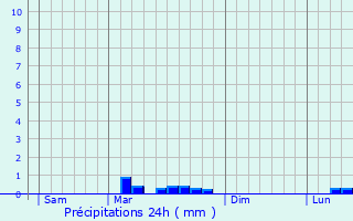 Graphique des précipitations prvues pour Priziac