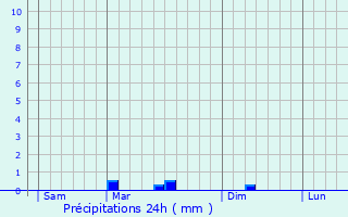 Graphique des précipitations prvues pour Gvres