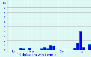Graphique des précipitations prvues pour pinay-Champltreux