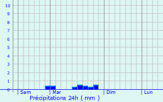 Graphique des précipitations prvues pour Trogat