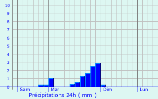 Graphique des précipitations prvues pour Cublize