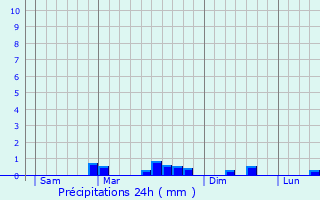 Graphique des précipitations prvues pour Saint-Derrien