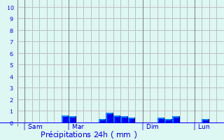 Graphique des précipitations prvues pour Kersaint-Plabennec