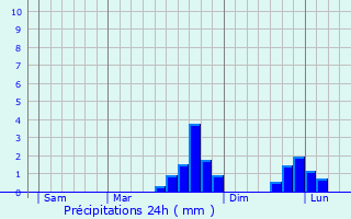 Graphique des précipitations prvues pour Les Isles-Bardel