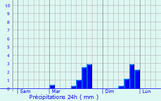 Graphique des précipitations prvues pour Plessix-Balisson