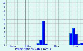Graphique des précipitations prvues pour Auge-Saint-Mdard