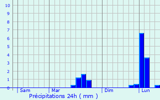 Graphique des précipitations prvues pour Chenay