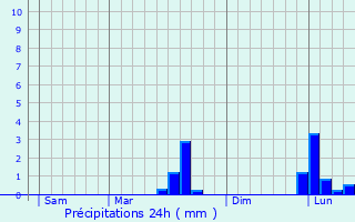 Graphique des précipitations prvues pour Archingeay