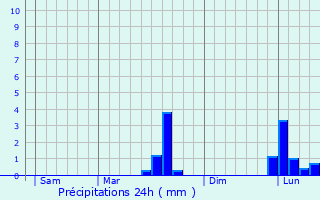Graphique des précipitations prvues pour Chantemerle-sur-la-Soie