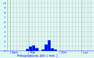 Graphique des précipitations prvues pour Brenac