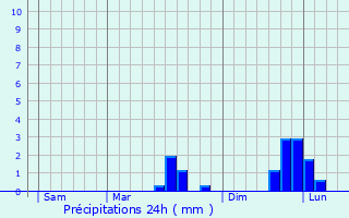 Graphique des précipitations prvues pour Fermanville