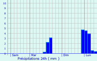Graphique des précipitations prvues pour Pillac