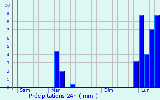 Graphique des précipitations prvues pour Maulichres