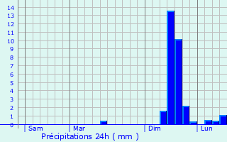 Graphique des précipitations prvues pour Loprec