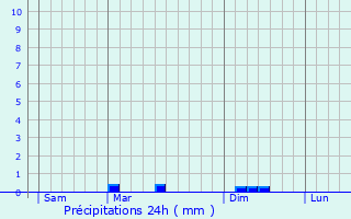 Graphique des précipitations prvues pour Locmaria