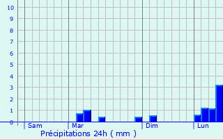 Graphique des précipitations prvues pour Pins-Justaret