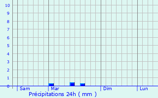 Graphique des précipitations prvues pour Saint-Maixant