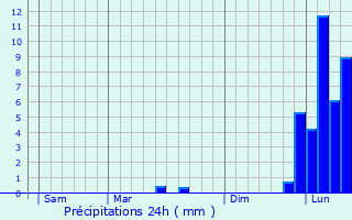 Graphique des précipitations prvues pour Saint-Germain-de-Belvs