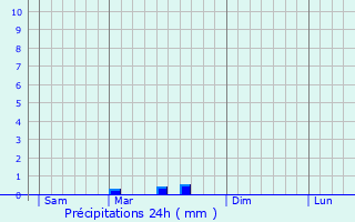 Graphique des précipitations prvues pour La Chaussade