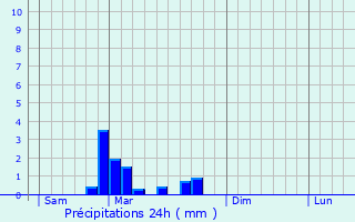 Graphique des précipitations prvues pour Chevannay