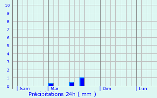 Graphique des précipitations prvues pour Le Compas