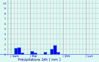 Graphique des précipitations prvues pour Montalzat