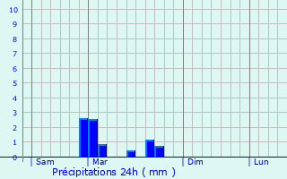 Graphique des précipitations prvues pour Curgy