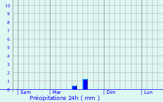 Graphique des précipitations prvues pour Chtelard