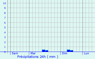 Graphique des précipitations prvues pour Noyalo