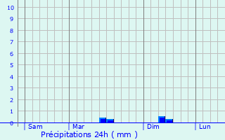 Graphique des précipitations prvues pour Le Hzo